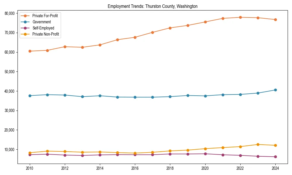 Long-term employment trends in 