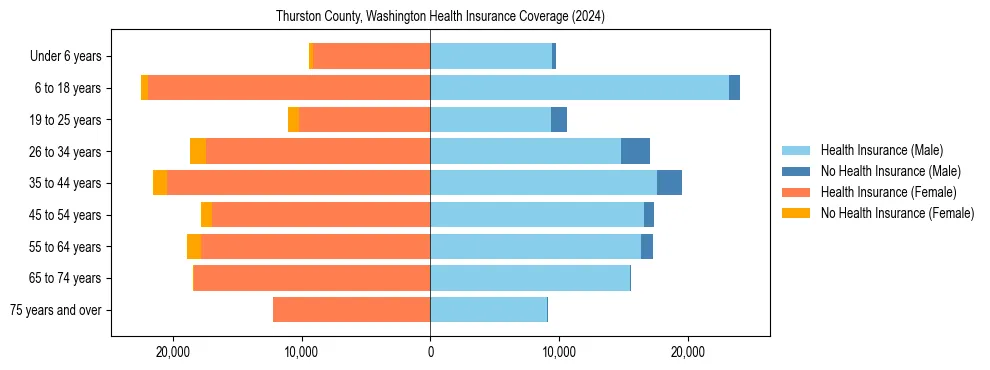 Health insurance pyramid for Thurston County, Washington