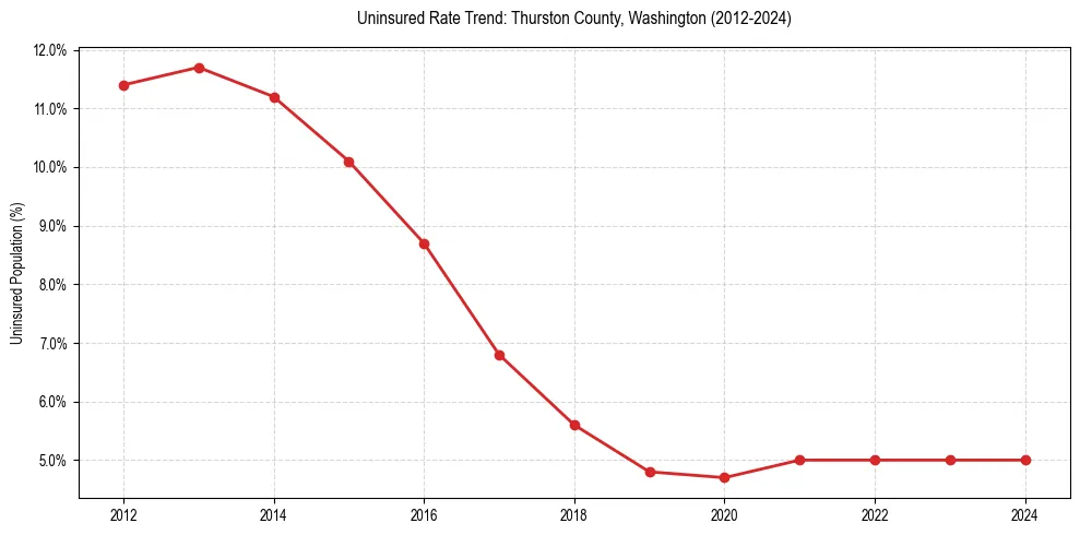 Uninsured trend chart for Thurston County, Washington