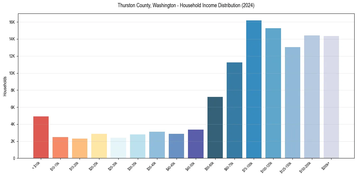 Income Distribution for 