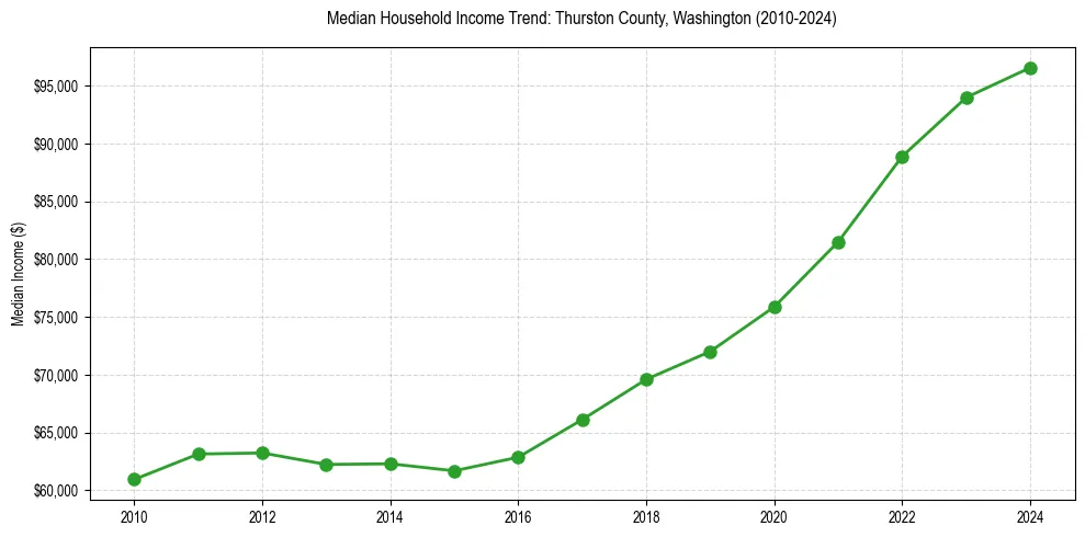 Income trend for 