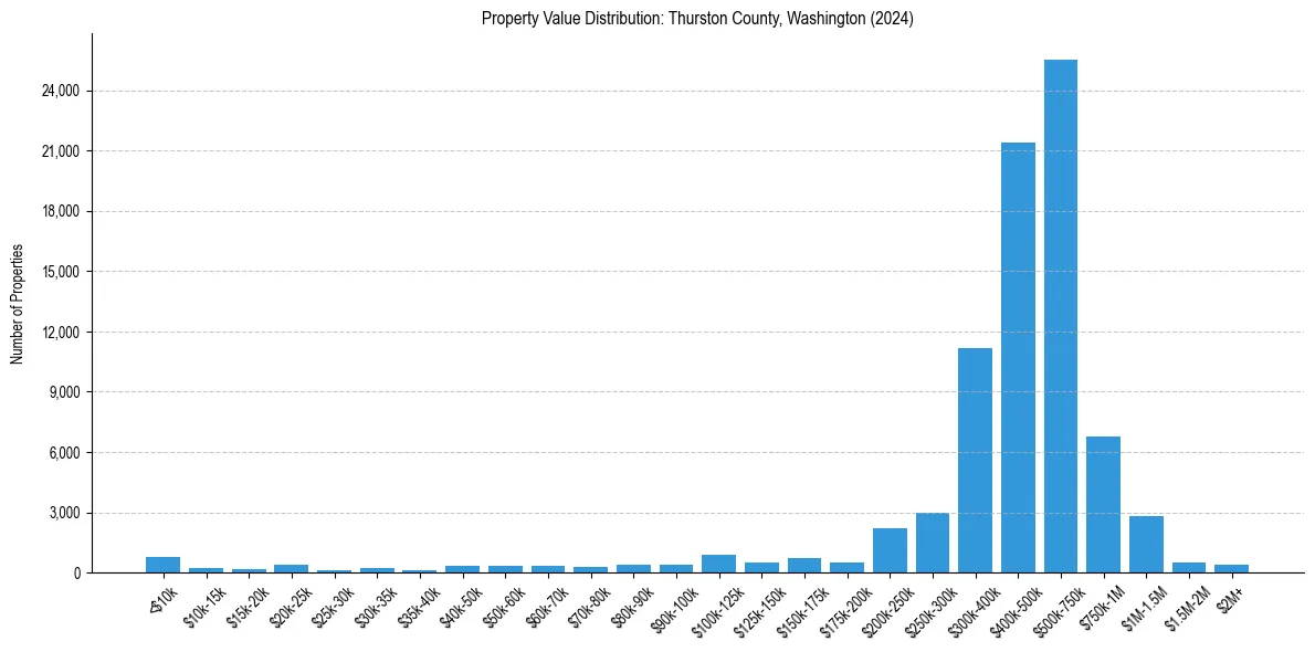 Value Distribution for 