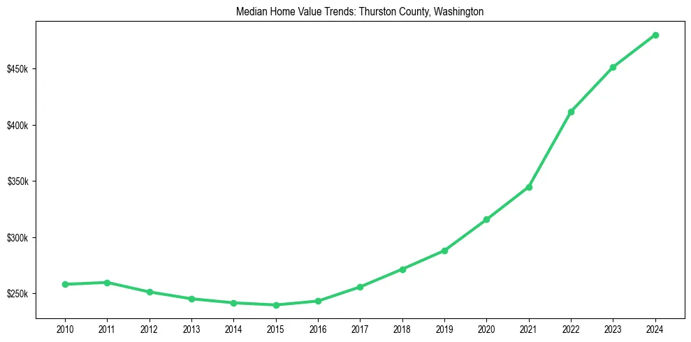 Median property value trends in 