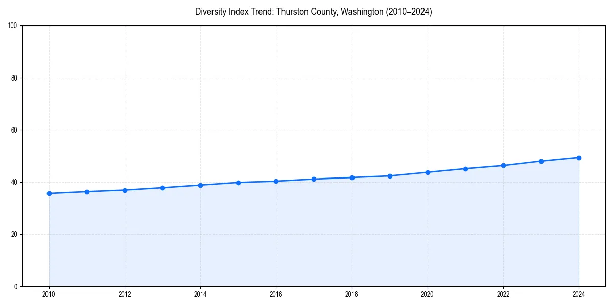 Line chart showing diversity index trends for 