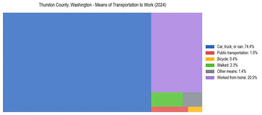 Commute modes in Thurston County, Washington