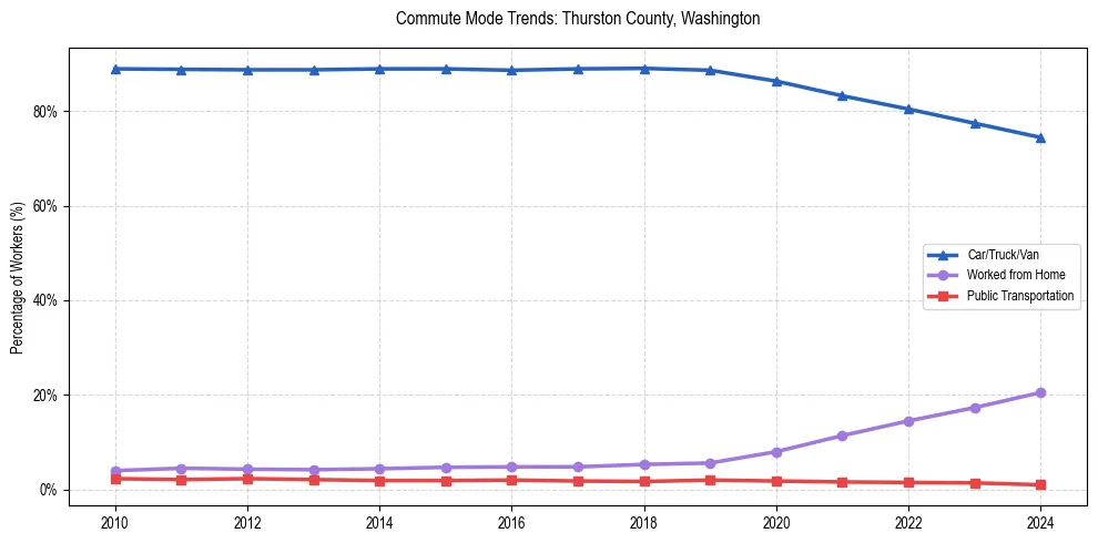 Transportation trends in Thurston County, Washington