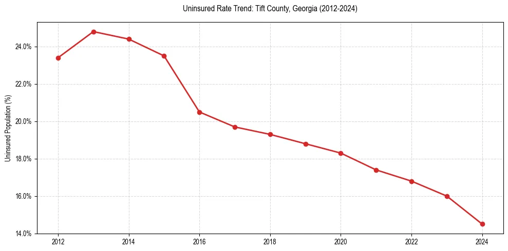 Uninsured trend chart for Tift County, Georgia