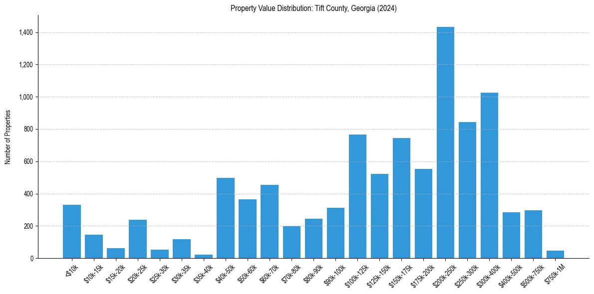 Value Distribution for 