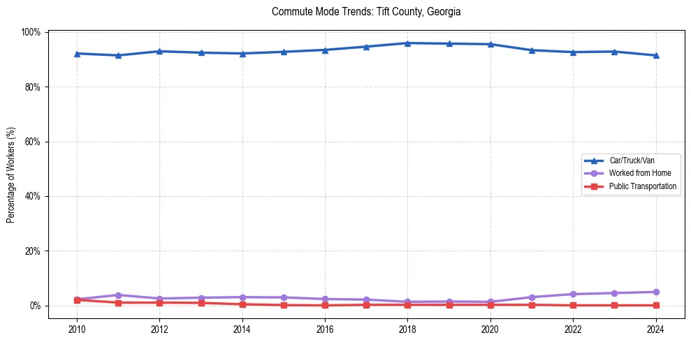 Transportation trends in Tift County, Georgia