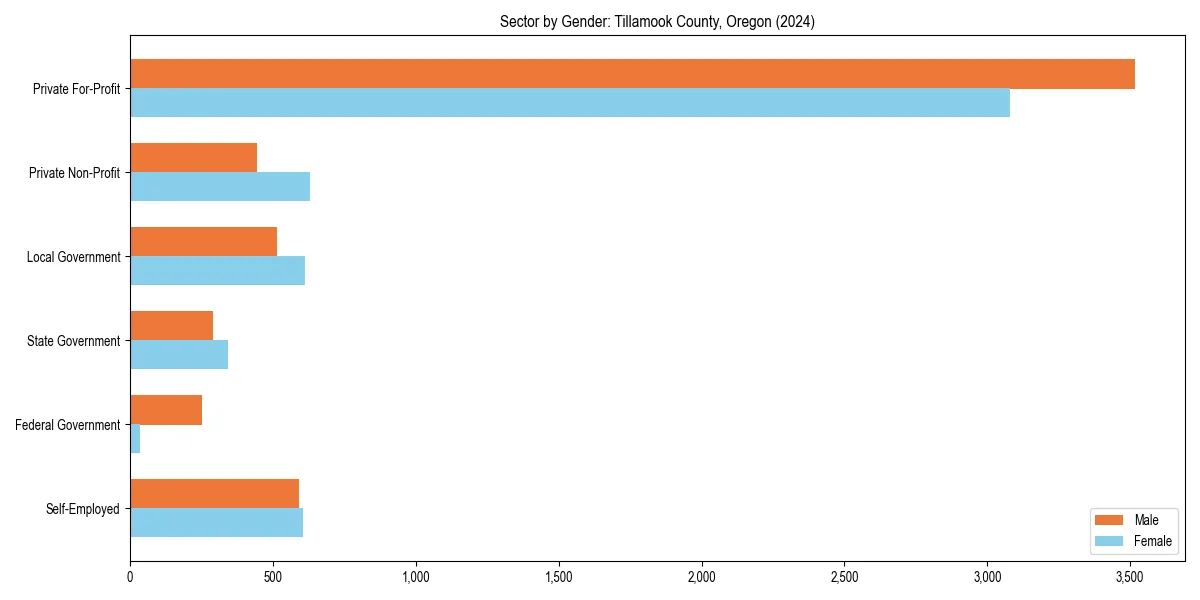Employment sector breakdown by gender in 