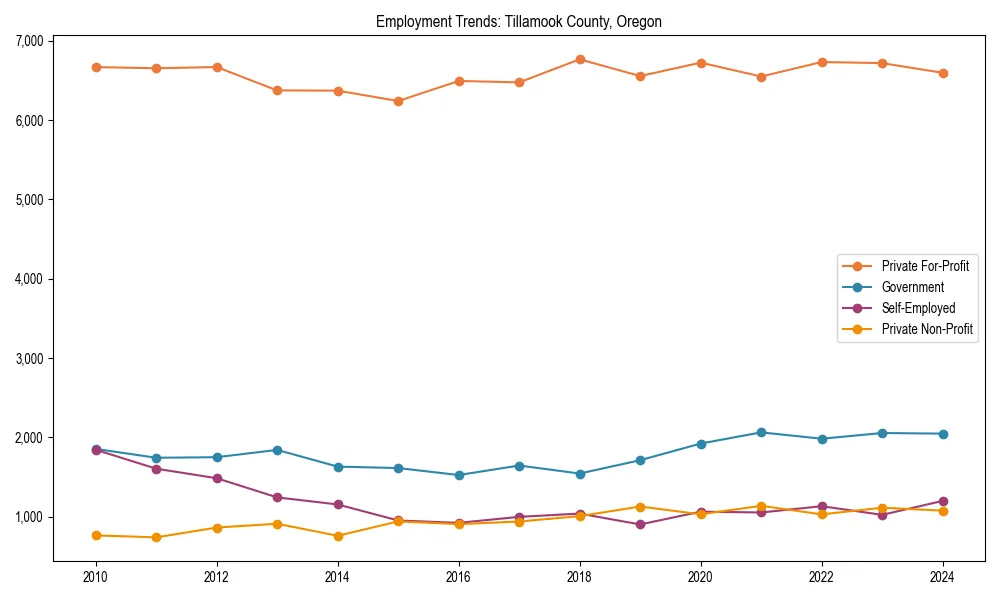 Long-term employment trends in 
