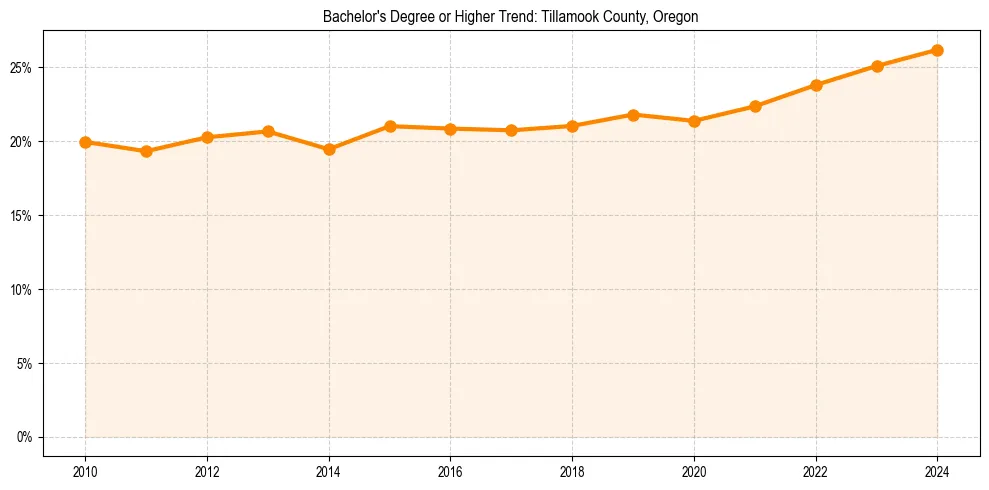 Trend chart showing bachelor degree growth in 