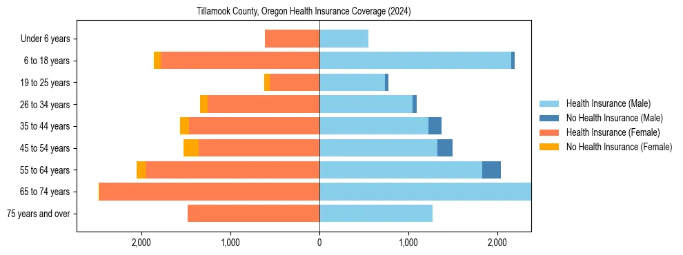 Health insurance pyramid for Tillamook County, Oregon