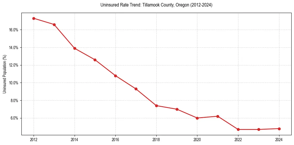 Uninsured trend chart for Tillamook County, Oregon