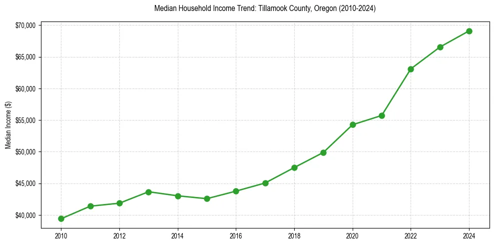 Income trend for 