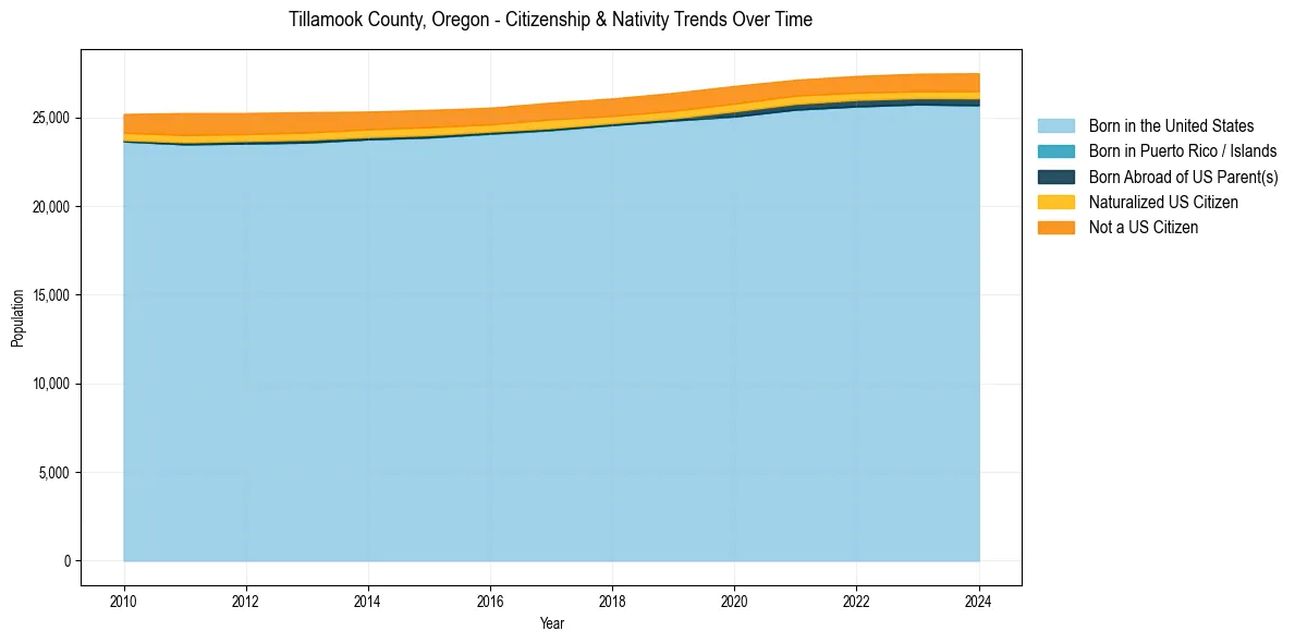 Historical nativity trends for 