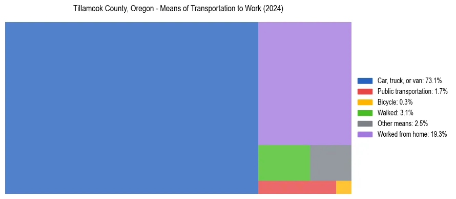 Commute modes in Tillamook County, Oregon