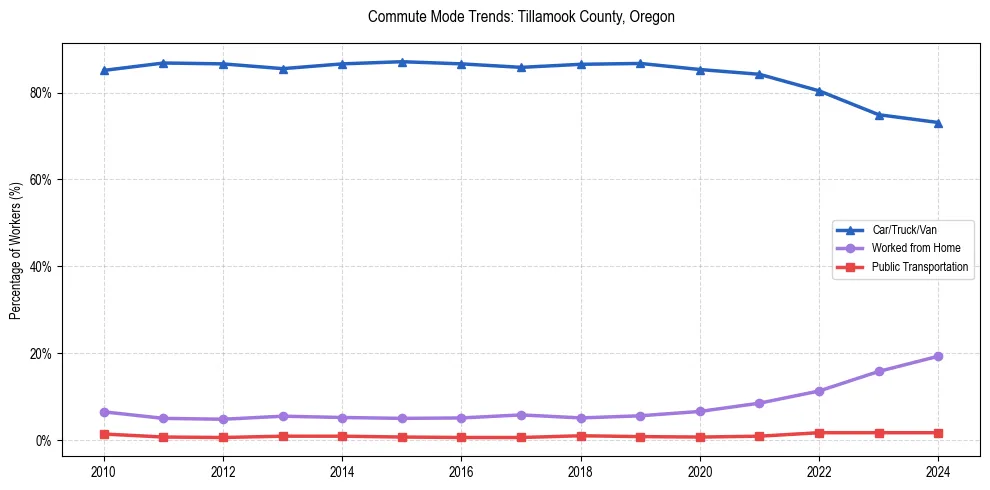 Transportation trends in Tillamook County, Oregon