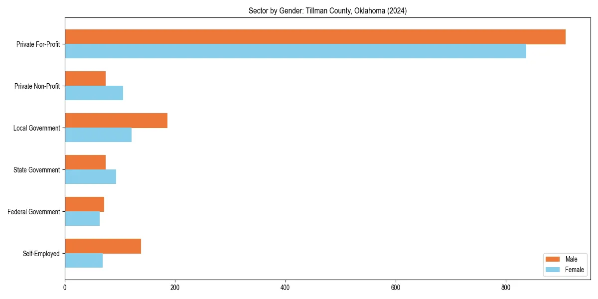 Employment sector breakdown by gender in 