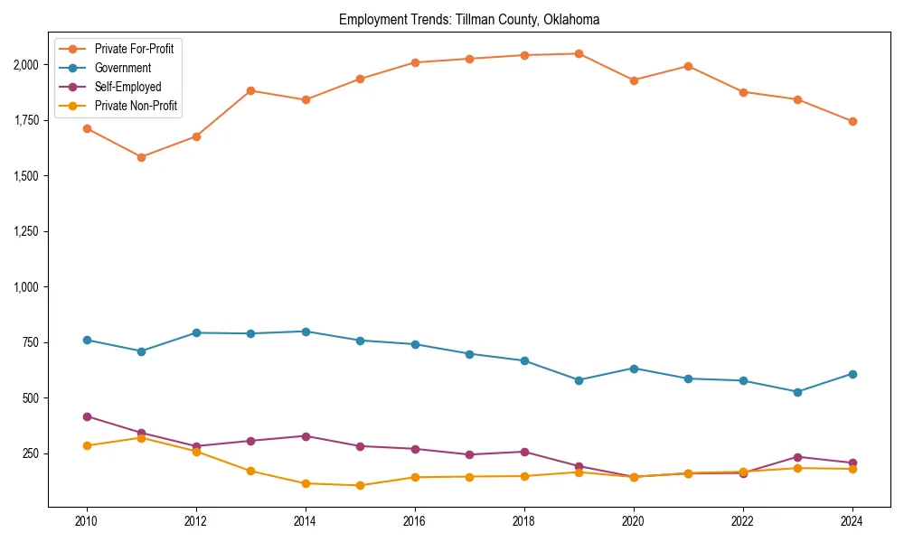 Long-term employment trends in 