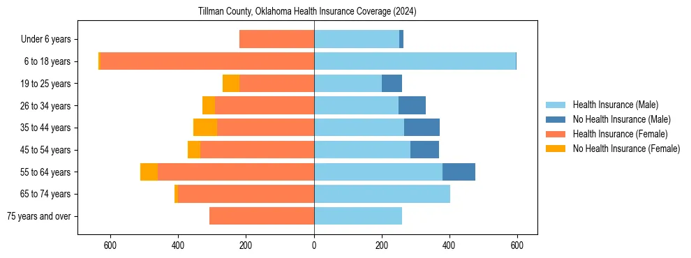 Health insurance pyramid for Tillman County, Oklahoma