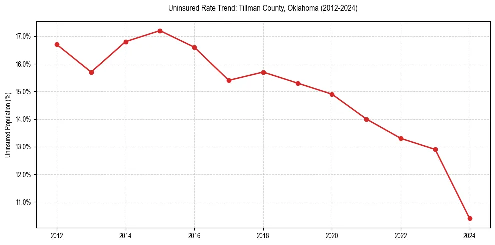 Uninsured trend chart for Tillman County, Oklahoma