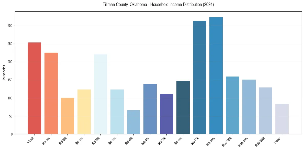 Income Distribution for 