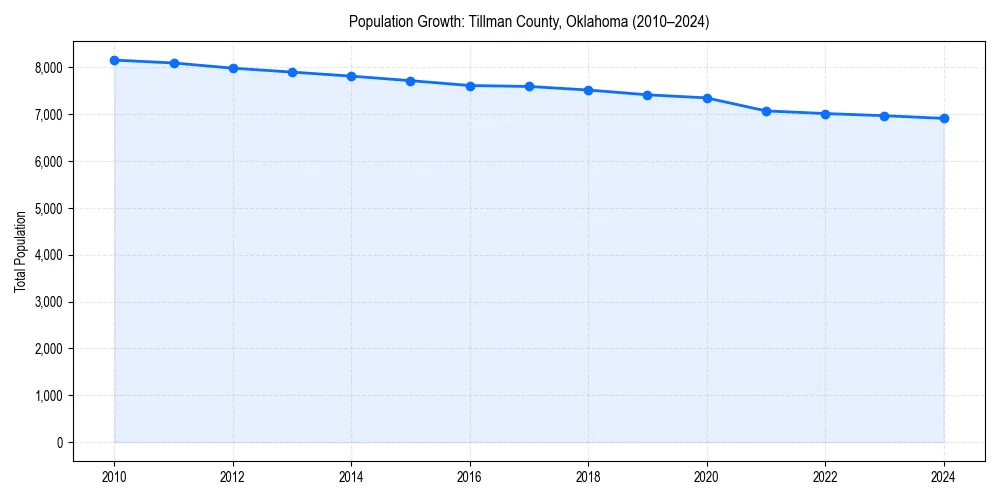 Population trends in 