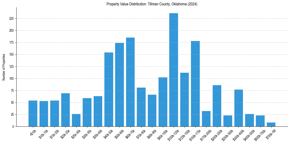 Value Distribution for 