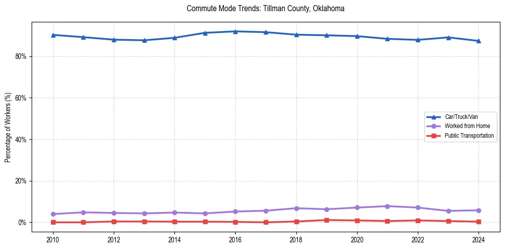 Transportation trends in Tillman County, Oklahoma