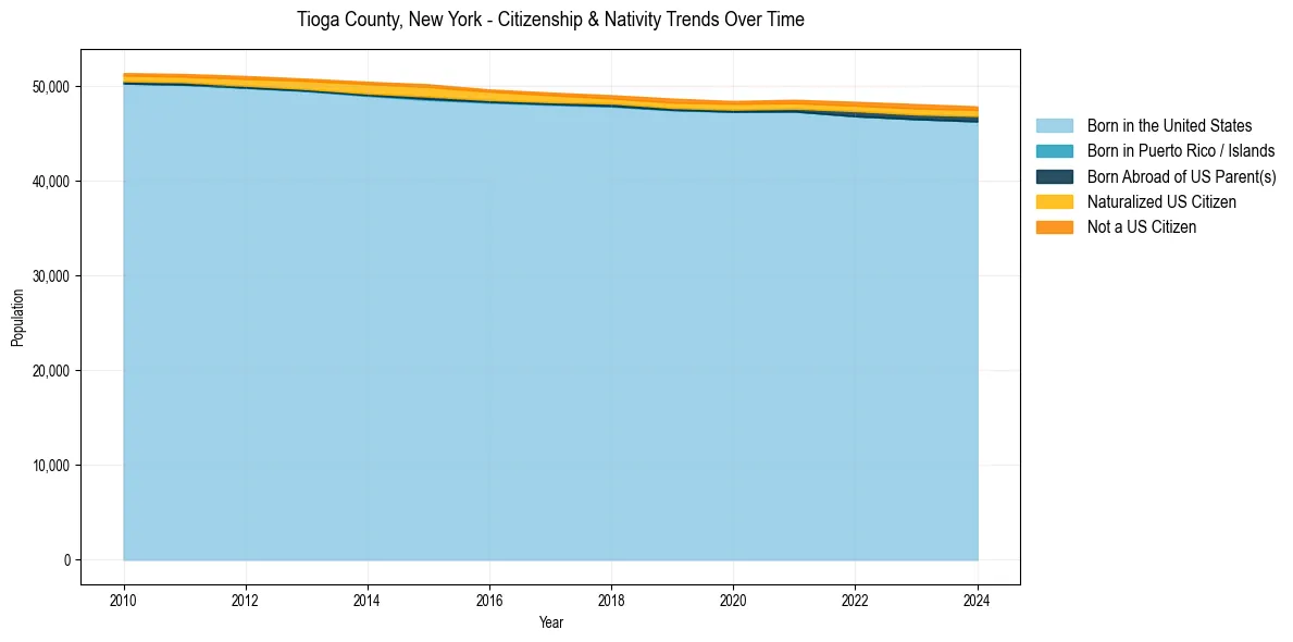 Historical nativity trends for 