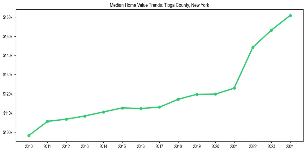 Median property value trends in 