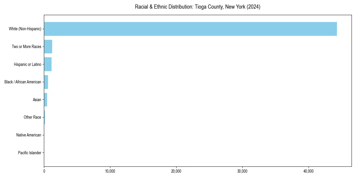 Bar chart showing racial distribution in  for 2024