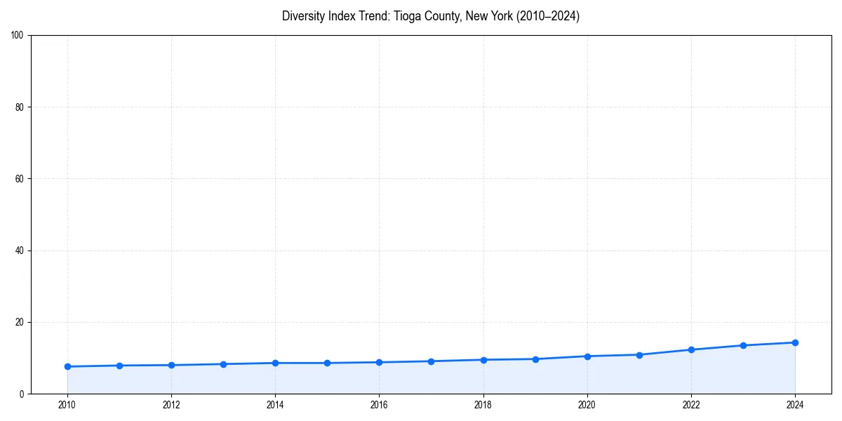 Line chart showing diversity index trends for 