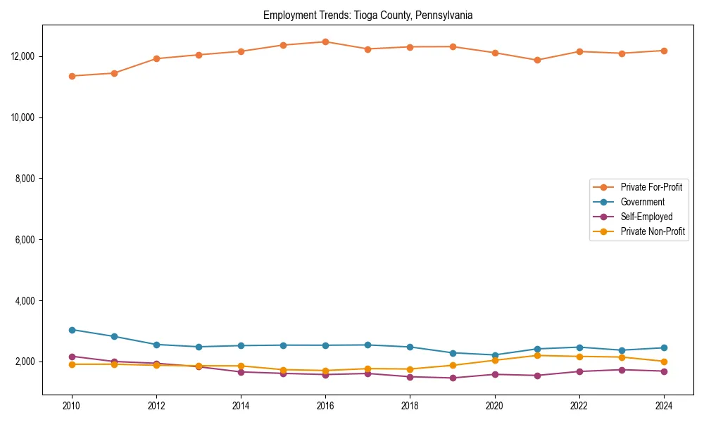 Long-term employment trends in 