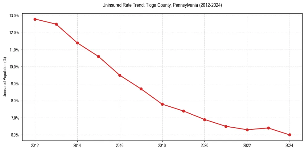 Uninsured trend chart for Tioga County, Pennsylvania