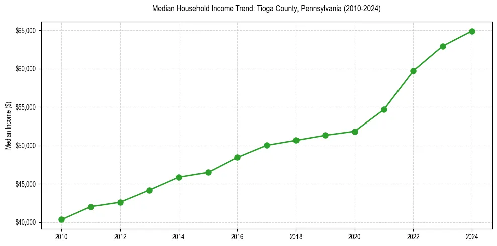 Income trend for 