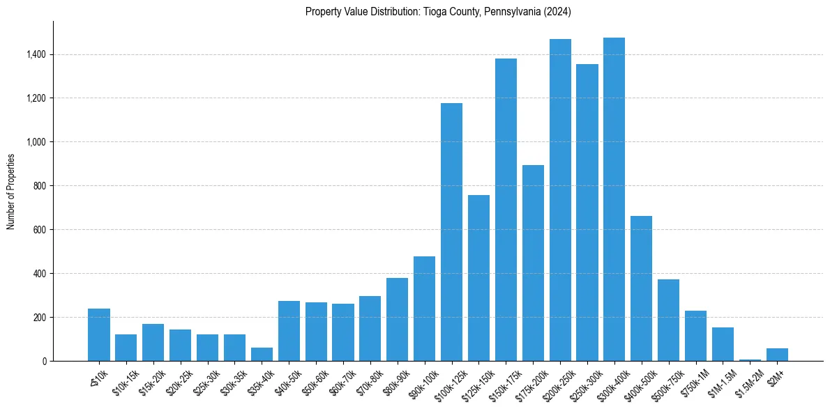 Value Distribution for 