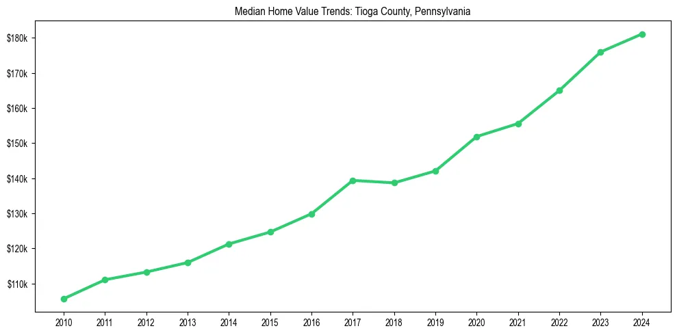 Median property value trends in 