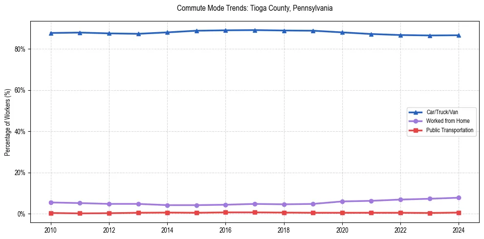 Transportation trends in Tioga County, Pennsylvania