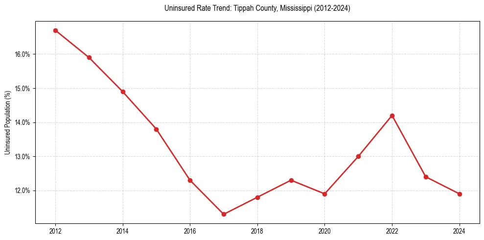 Uninsured trend chart for Tippah County, Mississippi