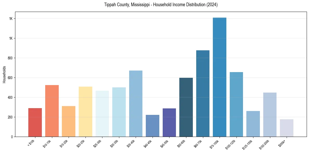 Income Distribution for 