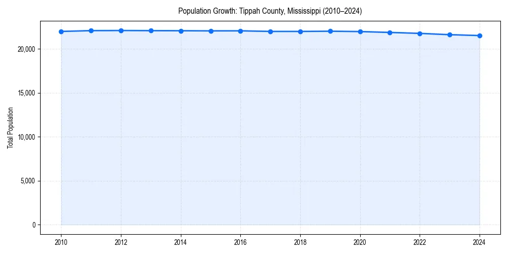 Population trends in 