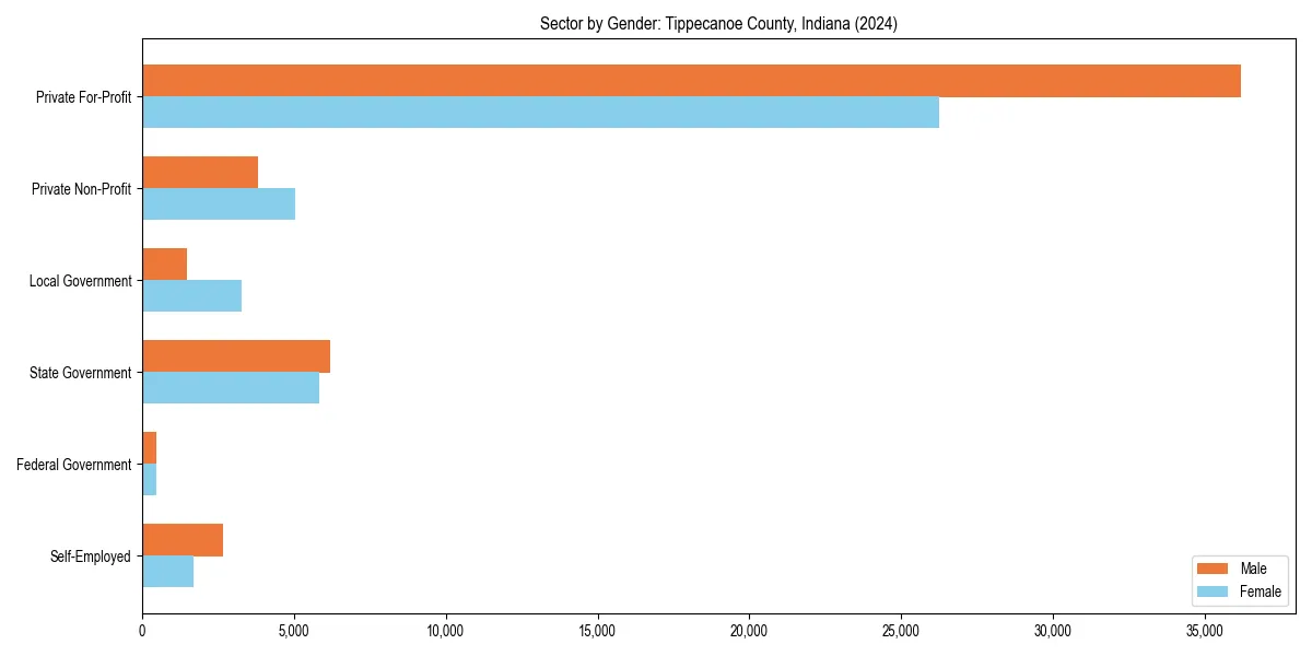Employment sector breakdown by gender in 