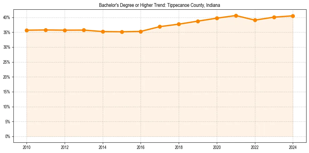 Trend chart showing bachelor degree growth in 