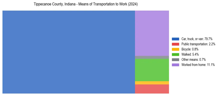Commute modes in Tippecanoe County, Indiana