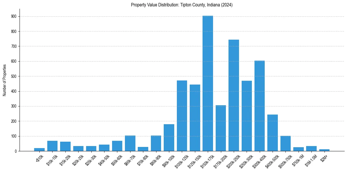 Value Distribution for 