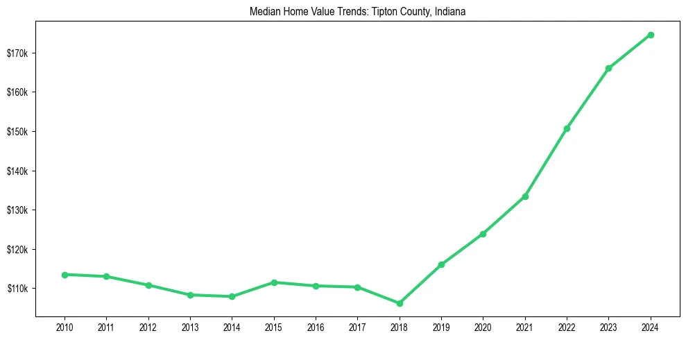 Median property value trends in 
