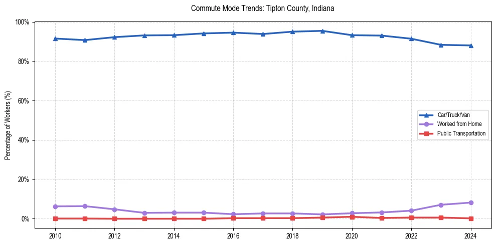 Transportation trends in Tipton County, Indiana