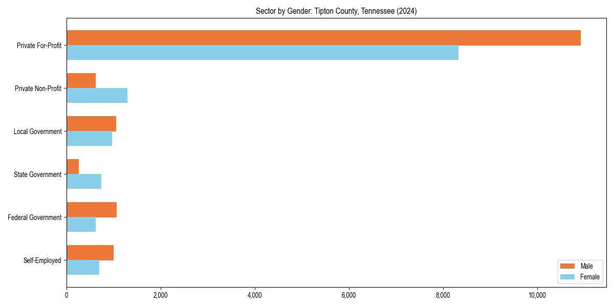 Employment sector breakdown by gender in 